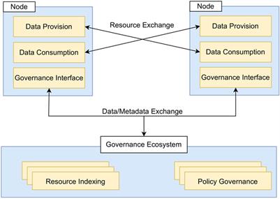 Blockchain based resource governance for decentralized web environments