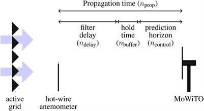 Insensitivity to propagation timing in a preview-enabled wind turbine control experiment